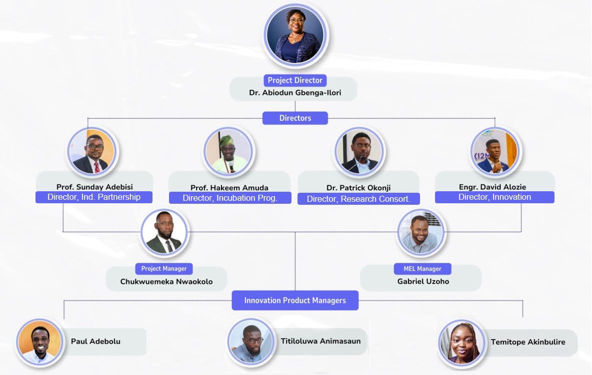Project i2M Organagram